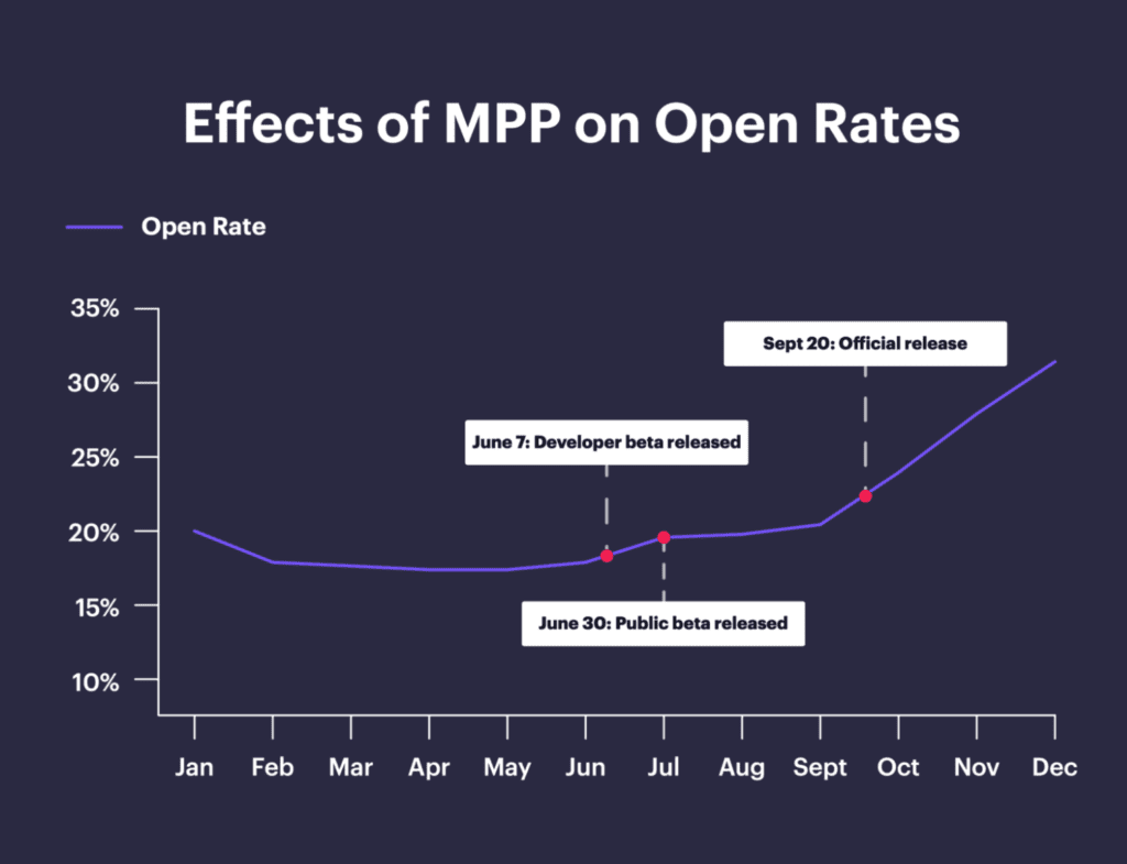 The Highest Quality List Of Email Marketing Statistics For 2024 | Dyspatch